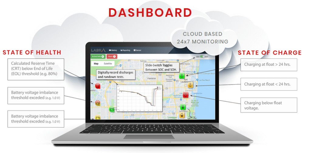 LABRA Portal Dashboard